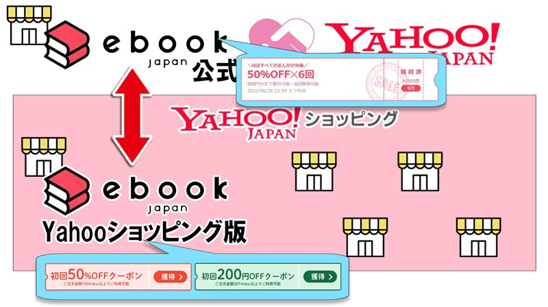 ebookjapan公式とYahoo版ebookjapanの初回クーポンがそれぞれで獲得できる＆利用可能な図