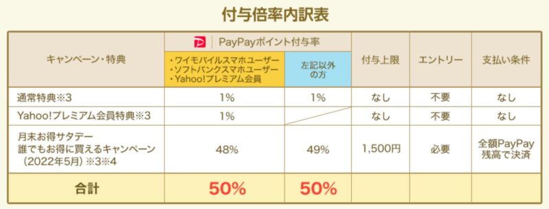 ebookjapanの「月末お得サタデー」PayPayポイント付与倍率内訳表