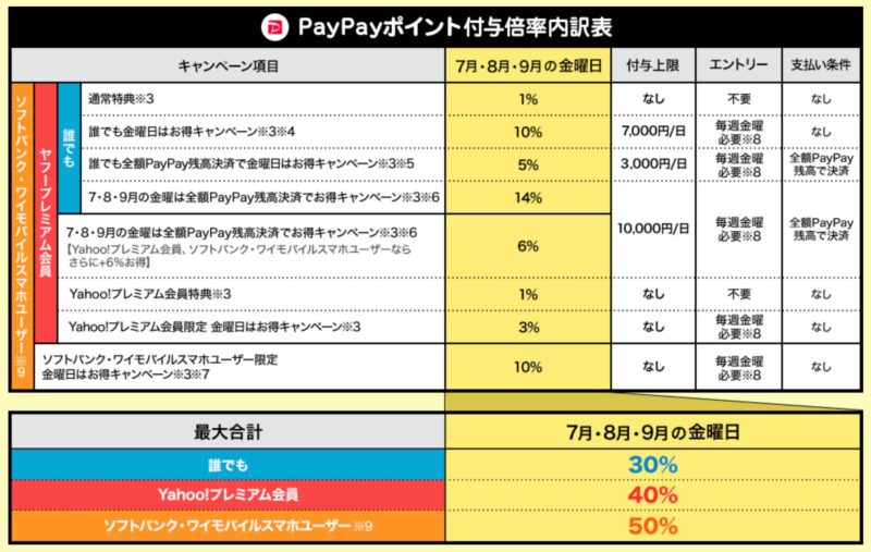 夏のPayPay祭期間中の金曜日にebookjapanで還元されるPaypayポイントの内訳表_公式資料