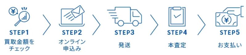 ドスパラの買取の手順
