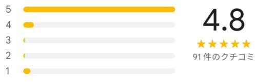 アルモ形成クリニックのGoogleマップの評価レーティングは4.8(91件の口コミの平均スコア)