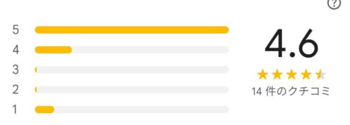 カミノクリニック銀座店のGoogleマップの評価レーティングは4.6(14件の口コミの平均スコア)