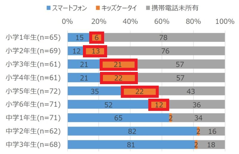モバイル社会研究所の統計結果【小中学生】学年別スマホ・キッズケータイ所有率_キッズケータイは小学生は各学年で所有者が存在