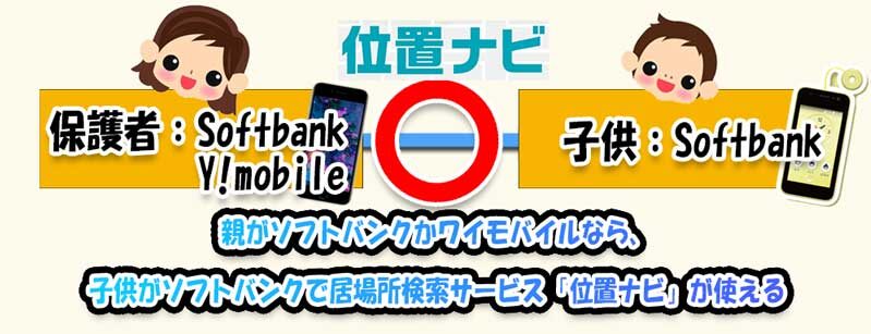 保護者がSoftbankかワイモバイルなら、子供がソフトバンクで位置ナビを利用可能(月額220円)