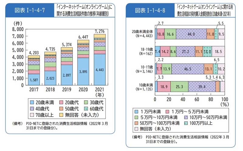 20歳未満で「インターネットゲーム」消費者白書