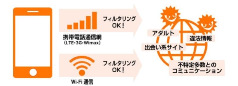 あんしんフィルターのウェブフィルタリング機能