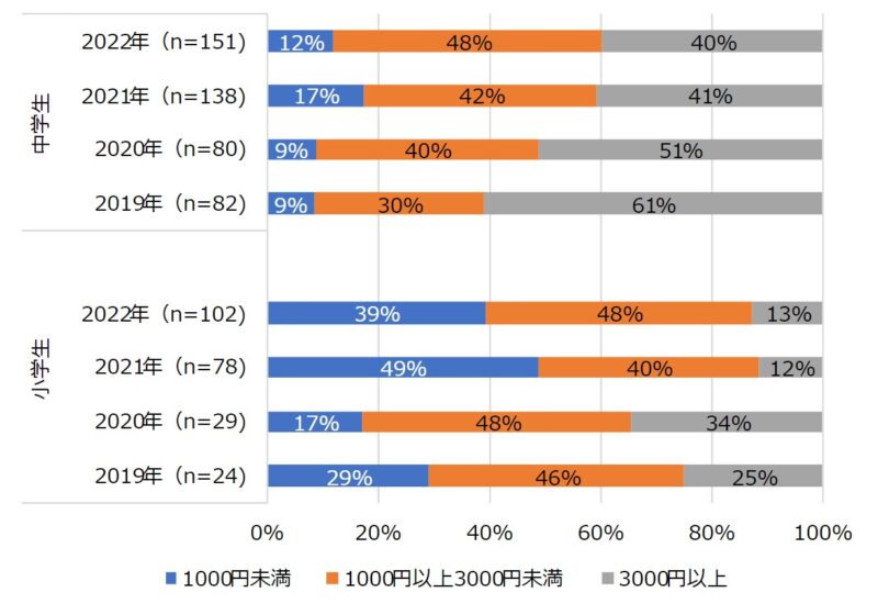 小学生と中学生のスマホ利用料金の推移_月3,000円未満の割合が増加傾向