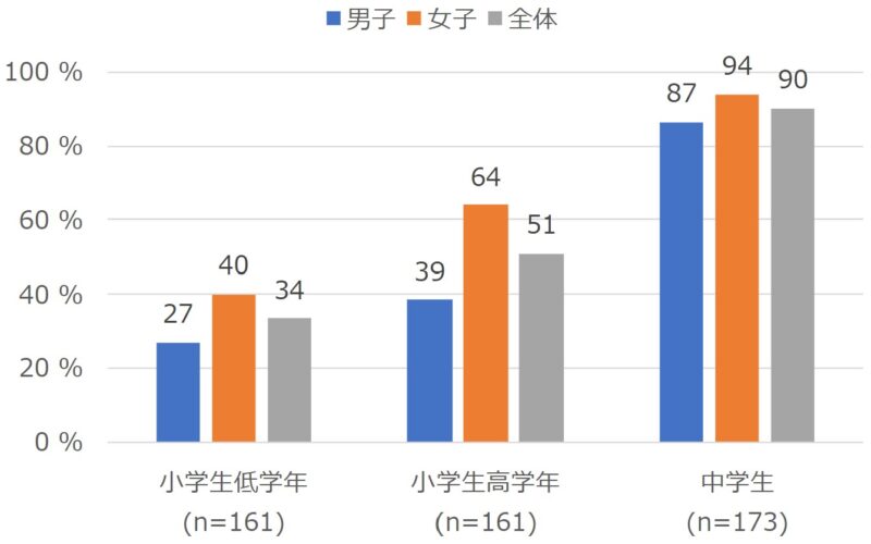 小中学生のSNS利用率_2022年NTTモバイル社会研究所