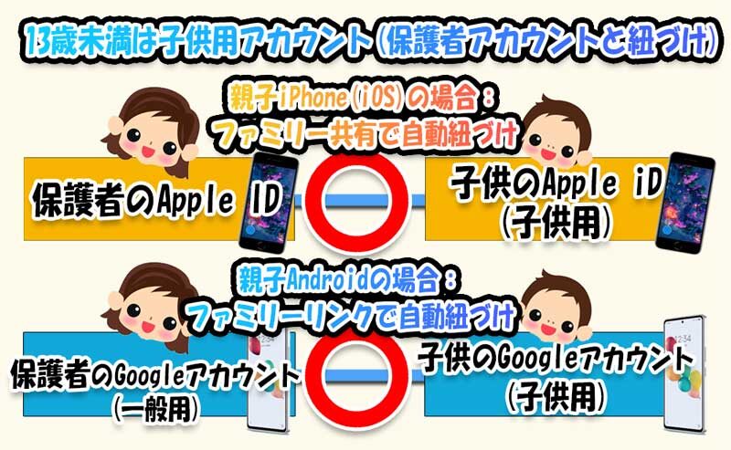 13歳未満の子供用のiPhone&AndroidのアカウントはAppleIDもGoogleアカウントも子供用アカウントで保護者アカウントと自動紐づけで作成可能
